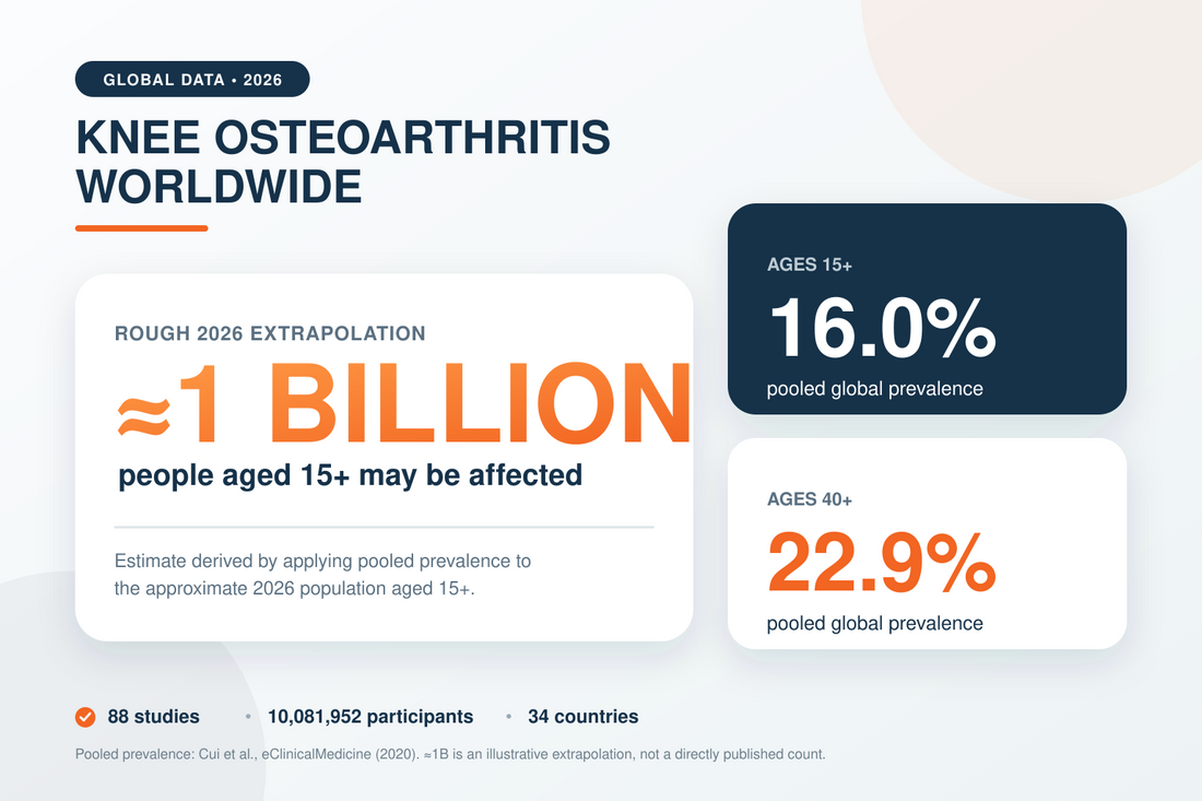 Global knee osteoarthritis statistics showing an estimated 990 million people affected and prevalence rates by age group