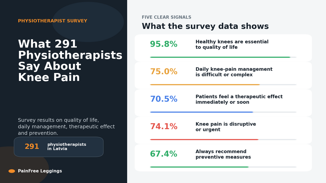 Physiotherapists survey on knee pain prevention results